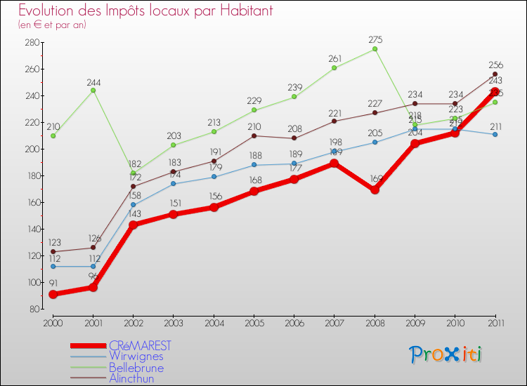 Evolution et montant des impôts locaux par Habitant pour CRéMAREST et les communes proches Comparaison des impôts locaux par habitant pour CRéMAREST et les communes voisines