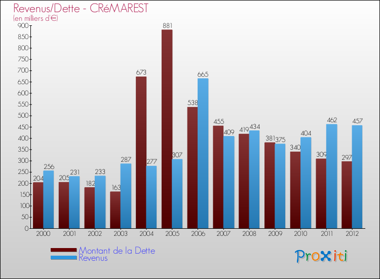 Evolution comparée de la dette et des revenus pour la commune de CRéMAREST de 2000 à 2012 Comparaison de la dette et des revenus pour CRéMAREST de 2000 à 2012