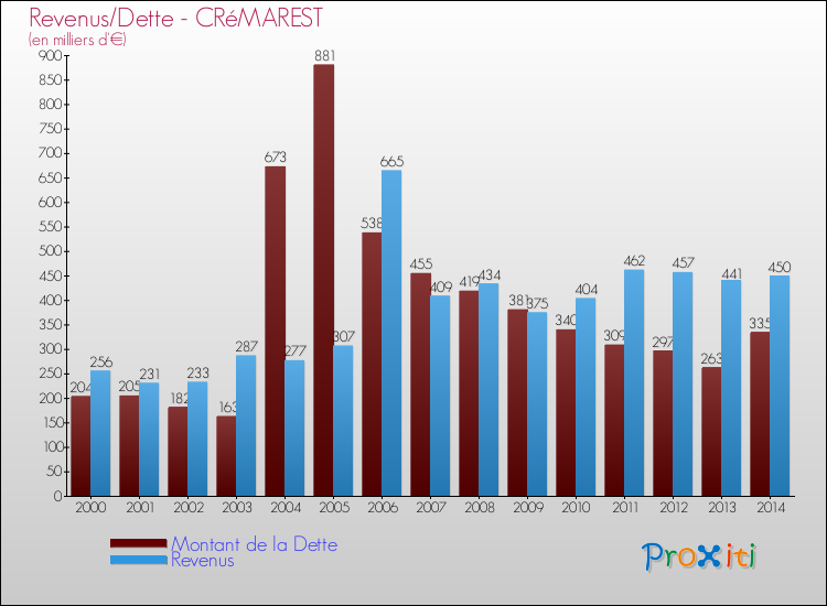 Evolution comparée de la dette et des revenus pour la commune de CRéMAREST de 2000 à 2014 Comparaison de la dette et des revenus pour CRéMAREST de 2000 à 2014