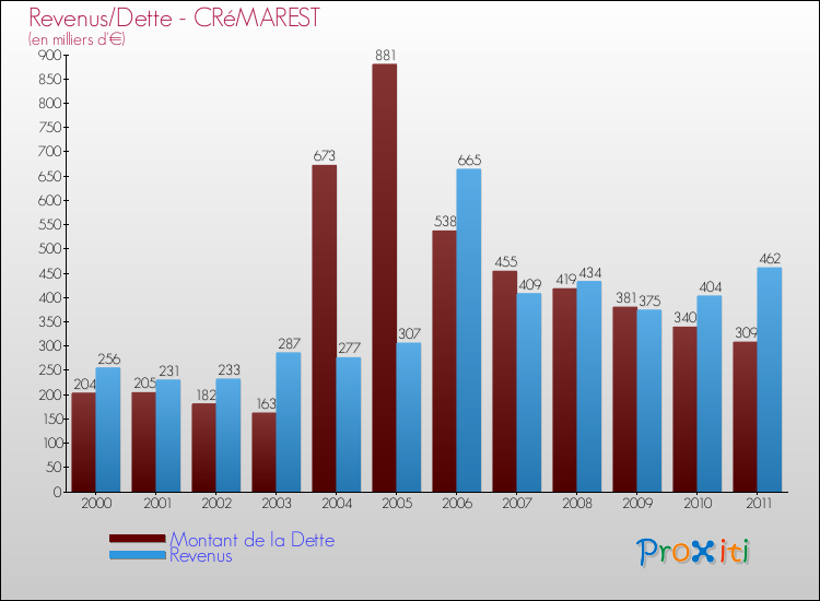 Evolution comparée de la dette et des revenus pour la commune de CRéMAREST de 2000 à 2011 Comparaison de la dette et des revenus pour CRéMAREST de 2000 à 2011