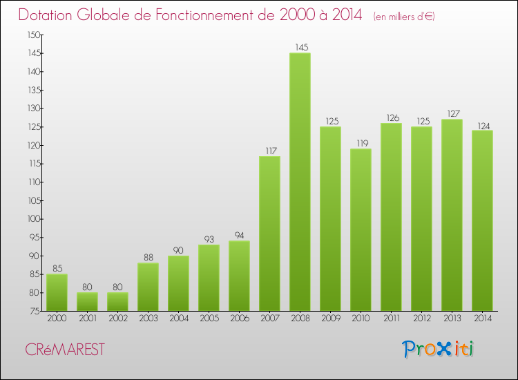 Evolution du montant de la Dotation Globale de Fonctionnement pour la commune de CRéMAREST de 2000 à 2014 Evolution du montant de la Dotation Globale de Fonctionnement pour CRéMAREST de 2000 à 2014