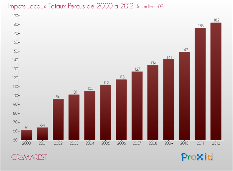 Evolution des Impôts Locaux pour la commune de CRéMAREST de 2000 à 2012 Evolution des Impôts Locaux pour CRéMAREST de 2000 à 2012