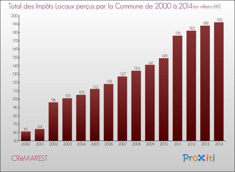 Evolution des Impôts Locaux pour la commune de CRéMAREST de 2000 à 2014 Evolution des Impôts Locaux pour CRéMAREST de 2000 à 2014