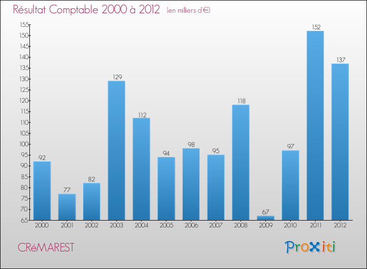 Evolution du résultat comptable pour la commune de CRéMAREST de 2000 à 2012 Evolution du résultat comptable pour CRéMAREST de 2000 à 2012