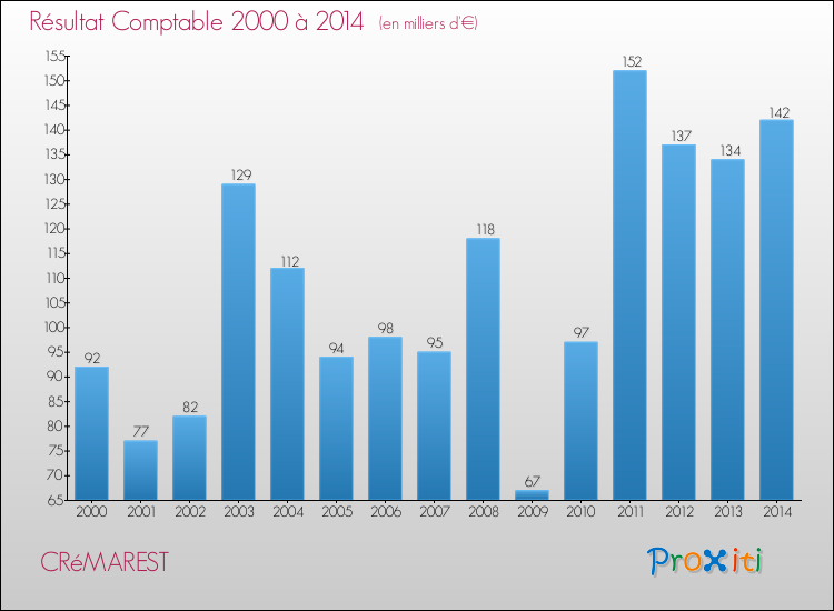 Evolution du résultat comptable pour la commune de CRéMAREST de 2000 à 2014 Evolution du résultat comptable pour CRéMAREST de 2000 à 2014