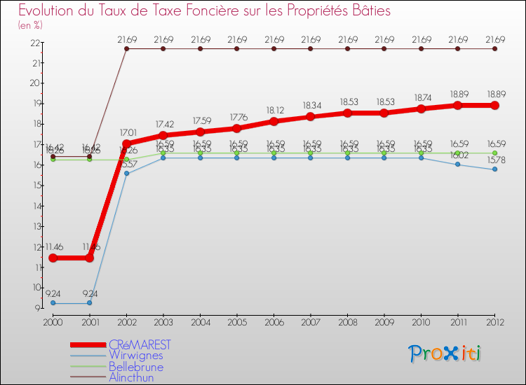 Evolution du taux de la taxe foncière sur le bati pour CRéMAREST et les communes proches de 2000 à 2012 Comparaison des taux de taxe foncière sur le bati pour CRéMAREST et les communes voisines de 2000 à 2012