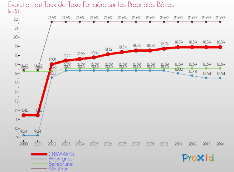 Evolution du taux de la taxe foncière sur le bati pour CRéMAREST et les communes proches de 2000 à 2014 Comparaison des taux de taxe foncière sur le bati pour CRéMAREST et les communes voisines de 2000 à 2014