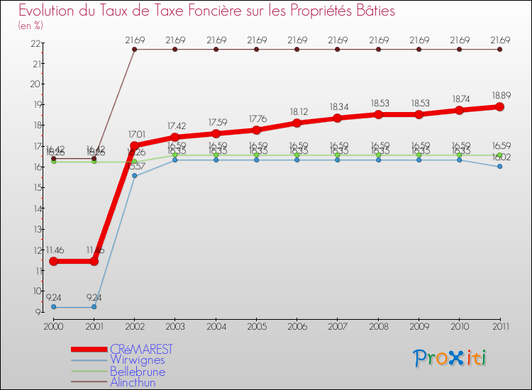Evolution du taux de la taxe foncière sur le bati pour CRéMAREST et les communes proches Comparaison des taux de taxe foncière sur le bati pour CRéMAREST et les communes voisines