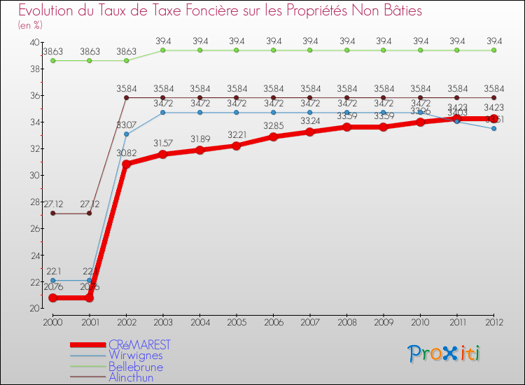 Evolution du taux de la taxe foncière sur les immeubles et terrains non batis pour CRéMAREST et les communes proches de 2000 à 2012 Comparaison des taux de la taxe foncière sur les immeubles et terrains non batis pour CRéMAREST et les communes voisines de 2000 à 2012