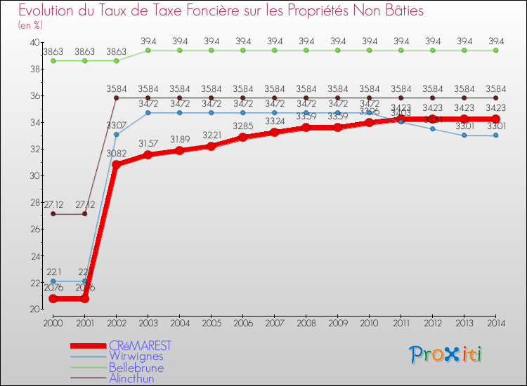 Evolution du taux de la taxe foncière sur les immeubles et terrains non batis pour CRéMAREST et les communes proches de 2000 à 2014 Comparaison des taux de la taxe foncière sur les immeubles et terrains non batis pour CRéMAREST et les communes voisines de 2000 à 2014