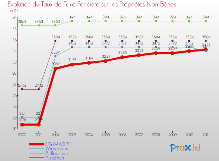 Evolution du taux de la taxe foncière sur les immeubles et terrains non batis pour CRéMAREST et les communes proches Comparaison des taux de la taxe foncière sur les immeubles et terrains non batis pour CRéMAREST et les communes voisines