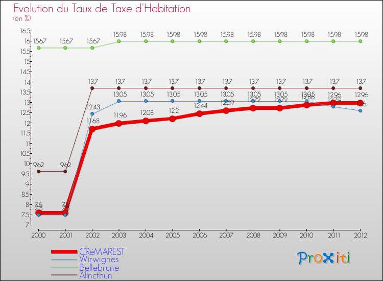 Evolution du taux de la taxe d'habitation pour CRéMAREST et les communes proches Comparaison des taux de la taxe d'habitation pour CRéMAREST et les communes voisines