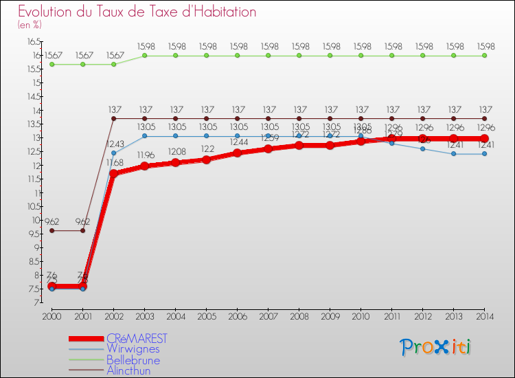 Evolution du taux de la taxe d'habitation pour CRéMAREST et les communes proches de 2000 à 2014 Comparaison des taux de la taxe d'habitation pour CRéMAREST et les communes voisines de 2000 à 2014