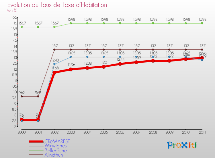 Evolution du taux de la taxe d'habitation pour CRéMAREST et les communes proches Comparaison des taux de la taxe d'habitation pour CRéMAREST et les communes voisines