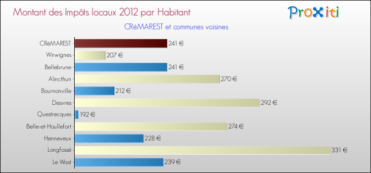 Montant des impôts locaux par Habitant pour CRéMAREST et les communes proches Comparaison des impôts locaux par habitant pour CRéMAREST et les communes voisines