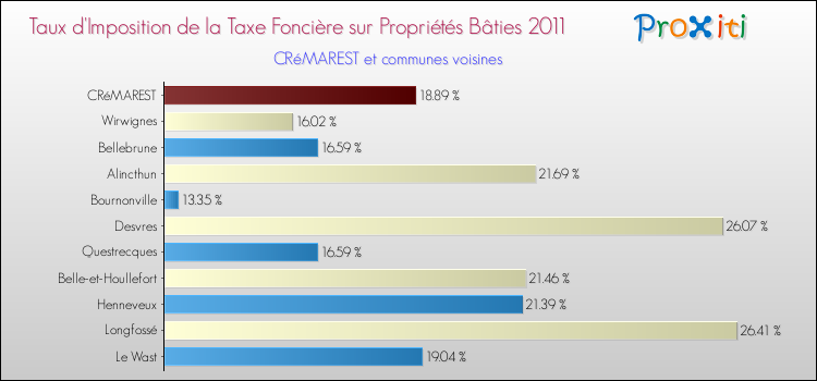 Taux d'imposition de la taxe foncière sur le bati 2011 pour CRéMAREST et les communes proches Comparaison des taux d'imposition de la taxe foncière sur le bati 2011 pour CRéMAREST et les communes voisines