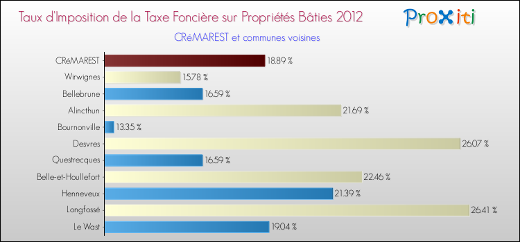 Taux d'imposition de la taxe foncière sur le bati 2012 pour CRéMAREST et les communes proches Comparaison des taux d'imposition de la taxe foncière sur le bati 2012 pour CRéMAREST et les communes voisines