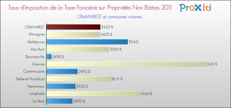 Taux d'imposition de la taxe foncière sur les immeubles et terrains non batis 2011 pour CRéMAREST et les communes proches Comparaison des taux d'imposition de la taxe foncière sur les immeubles et terrains non batis 2011 pour CRéMAREST et les communes voisines