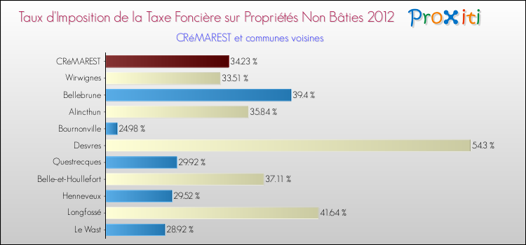 Taux d'imposition de la taxe foncière sur les immeubles et terrains non batis 2012 pour CRéMAREST et les communes proches Comparaison des taux d'imposition de la taxe foncière sur les immeubles et terrains non batis 2012 pour CRéMAREST et les communes voisines