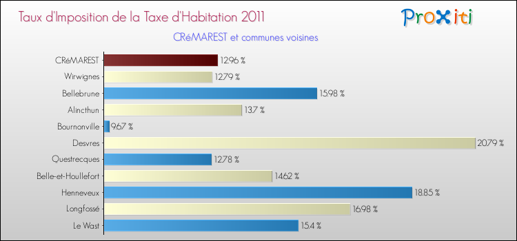 Taux d'imposition de la taxe d'habitation 2011 pour CRéMAREST et les communes proches Comparaison des taux d'imposition de la taxe d'habitation 2011 pour CRéMAREST et les communes voisines