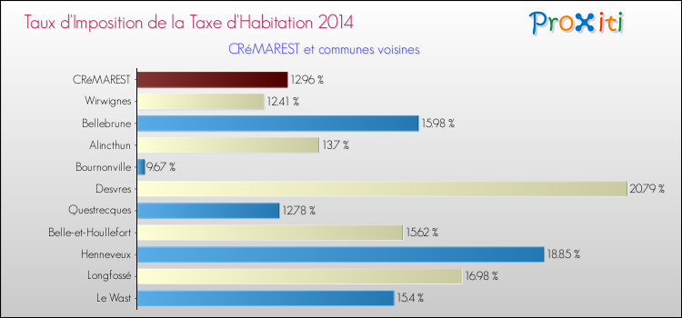 Taux d'imposition de la taxe d'habitation 2014 pour CRéMAREST et les communes proches Comparaison des taux d'imposition de la taxe d'habitation 2014 pour CRéMAREST et les communes voisines
