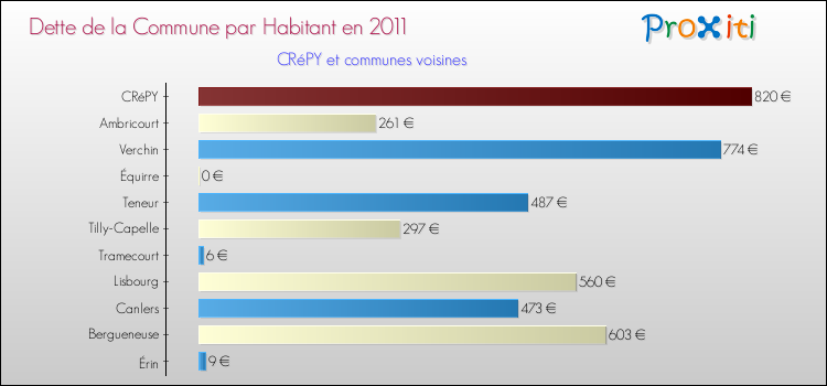 Dette par habitant de la commune en 2011 pour CRéPY et les communes proches Comparaison de la dette par habitant de la commune en 2011 pour CRéPY et les communes voisines