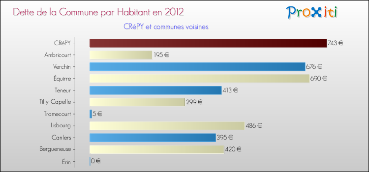 Dette par habitant de la commune en 2012 pour CRéPY et les communes proches Comparaison de la dette par habitant de la commune en 2012 pour CRéPY et les communes voisines