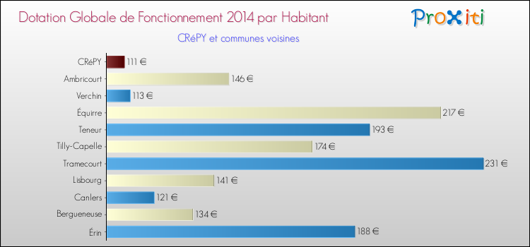 Montant des dotations globales de fonctionnement DGF par Habitant pour CRéPY et les communes proches en 2014. Comparaison des des dotations globales de fonctionnement DGF par habitant pour CRéPY et les communes voisines en 2014.