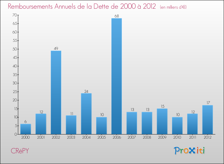 Evolution de l'annuité de la dette pour la commune de CRéPY de 2000 à 2012 Annuités de la dette pour CRéPY de 2000 à 2012