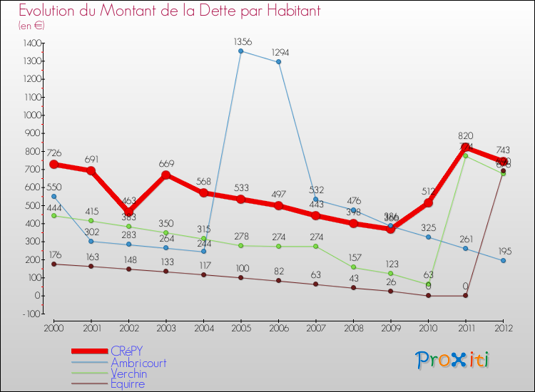 Evolution de la dette par habitant pour la commune de CRéPY et les communes proches de 2000 à 2012 Comparaison de la dette par habitant pour CRéPY et les communes voisines de 2000 à 2012
