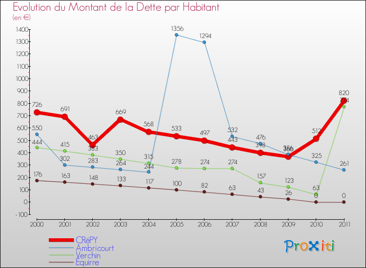 Evolution de la dette par habitant pour la commune de CRéPY et les communes proches Comparaison de la dette par habitant pour CRéPY et les communes voisines