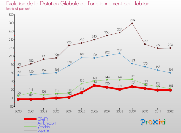 Evolution et montant de la dotation globale de fonctionnement par Habitant pour CRéPY et les communes proches Comparaison des dotations globales de fonctionnement par habitant pour CRéPY et les communes voisines