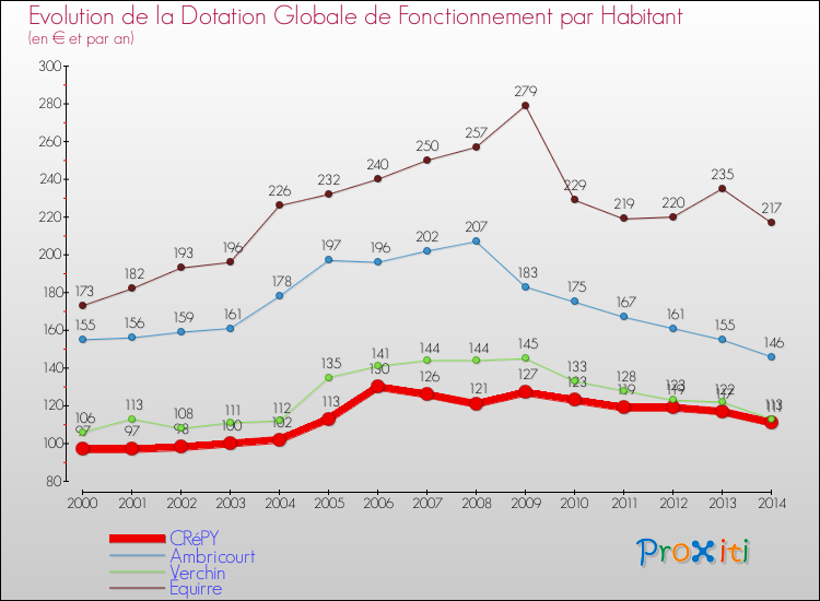 Evolution et montant de la dotation globale de fonctionnement par Habitant pour CRéPY et les communes proches de 2000 à 2014. Comparaison des dotations globales de fonctionnement par habitant pour CRéPY et les communes voisines de 2000 à 2014.
