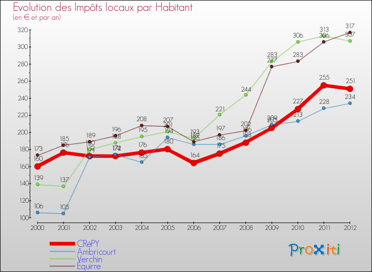Evolution et montant des impôts locaux par Habitant pour CRéPY et les communes proches Comparaison des impôts locaux par habitant pour CRéPY et les communes voisines