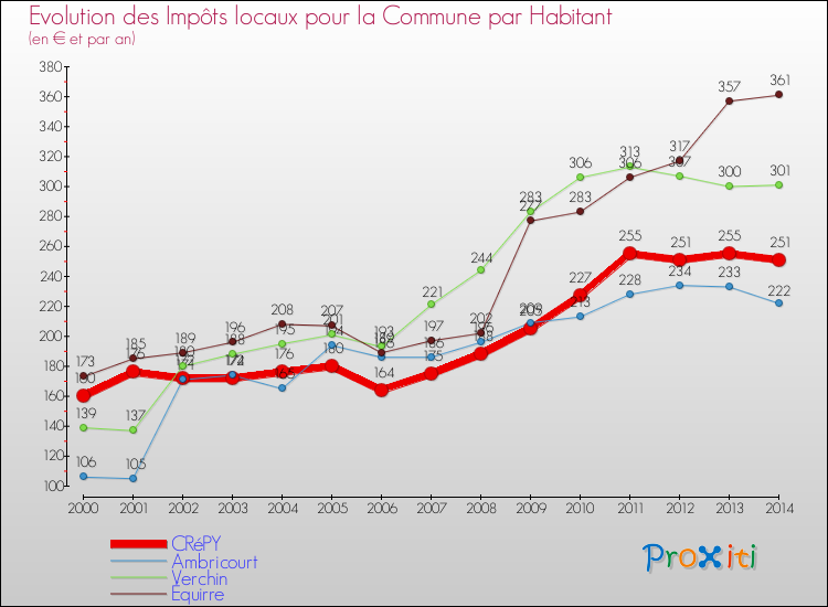 Evolution et montant des impôts locaux par Habitant pour CRéPY et les communes proches de 2000 à 2014 Comparaison des impôts locaux par habitant pour CRéPY et les communes voisines de 2000 à 2014