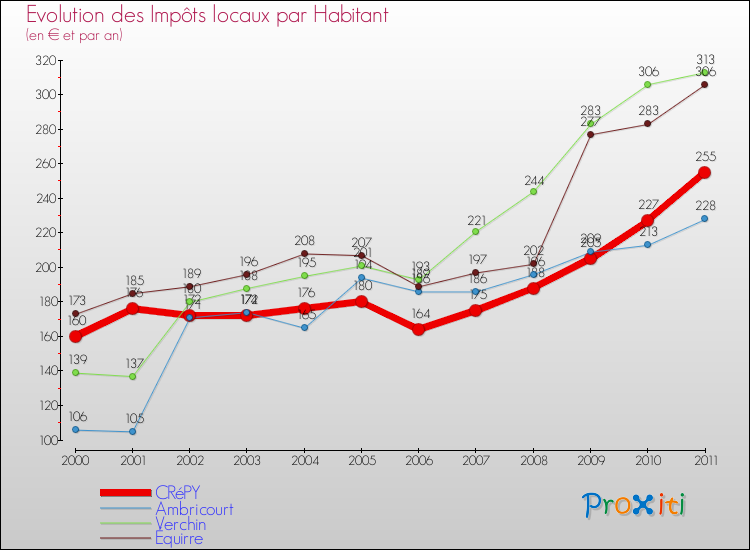 Evolution et montant des impôts locaux par Habitant pour CRéPY et les communes proches Comparaison des impôts locaux par habitant pour CRéPY et les communes voisines