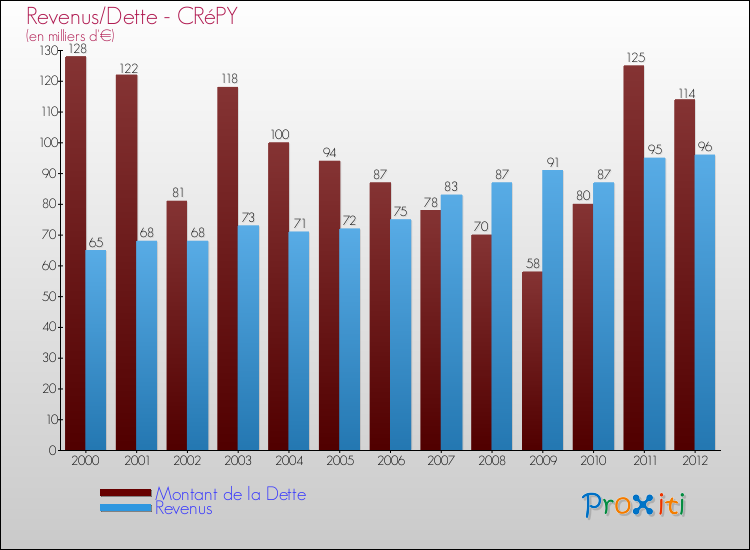 Evolution comparée de la dette et des revenus pour la commune de CRéPY de 2000 à 2012 Comparaison de la dette et des revenus pour CRéPY de 2000 à 2012