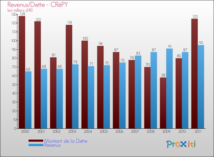 Evolution comparée de la dette et des revenus pour la commune de CRéPY de 2000 à 2011 Comparaison de la dette et des revenus pour CRéPY de 2000 à 2011