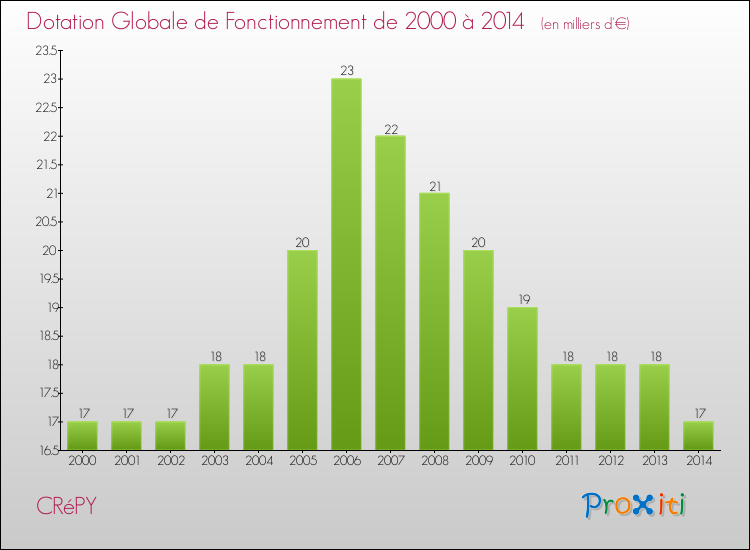Evolution du montant de la Dotation Globale de Fonctionnement pour la commune de CRéPY de 2000 à 2014 Evolution du montant de la Dotation Globale de Fonctionnement pour CRéPY de 2000 à 2014