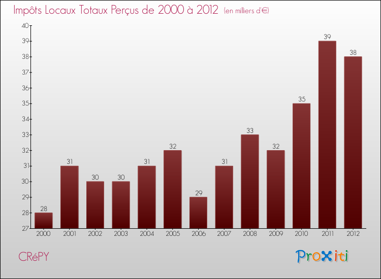 Evolution des Impôts Locaux pour la commune de CRéPY de 2000 à 2012 Evolution des Impôts Locaux pour CRéPY de 2000 à 2012