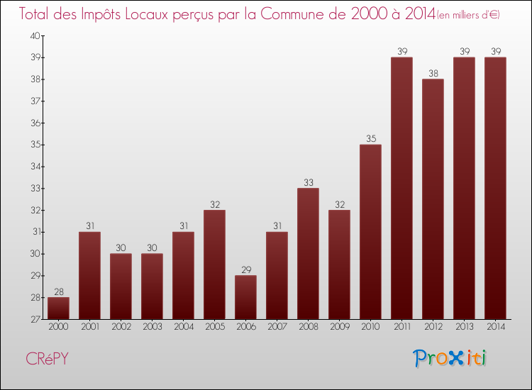 Evolution des Impôts Locaux pour la commune de CRéPY de 2000 à 2014 Evolution des Impôts Locaux pour CRéPY de 2000 à 2014