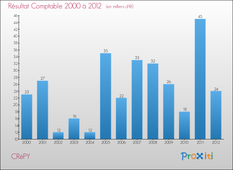 Evolution du résultat comptable pour la commune de CRéPY de 2000 à 2012 Evolution du résultat comptable pour CRéPY de 2000 à 2012