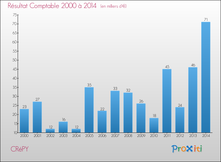 Evolution du résultat comptable pour la commune de CRéPY de 2000 à 2014 Evolution du résultat comptable pour CRéPY de 2000 à 2014