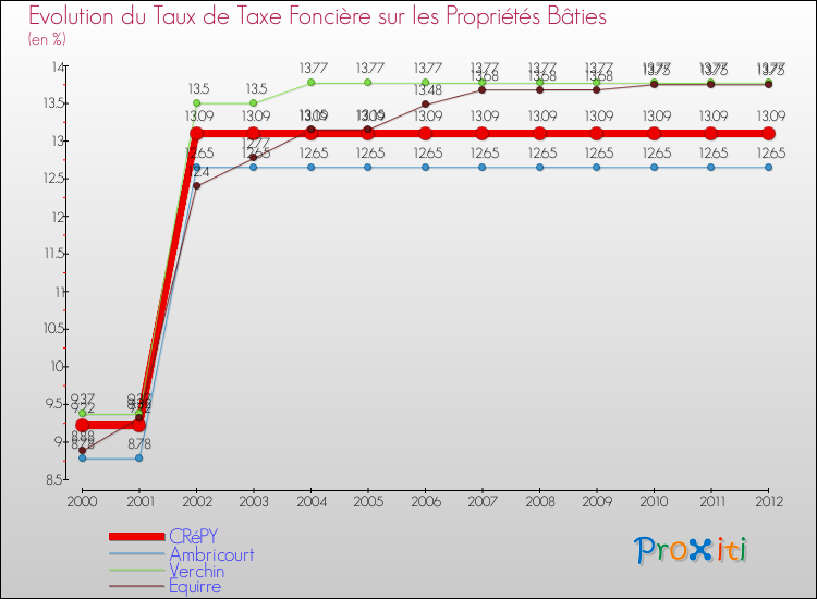 Evolution du taux de la taxe foncière sur le bati pour CRéPY et les communes proches de 2000 à 2012 Comparaison des taux de taxe foncière sur le bati pour CRéPY et les communes voisines de 2000 à 2012