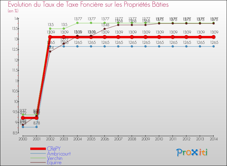 Evolution du taux de la taxe foncière sur le bati pour CRéPY et les communes proches de 2000 à 2014 Comparaison des taux de taxe foncière sur le bati pour CRéPY et les communes voisines de 2000 à 2014