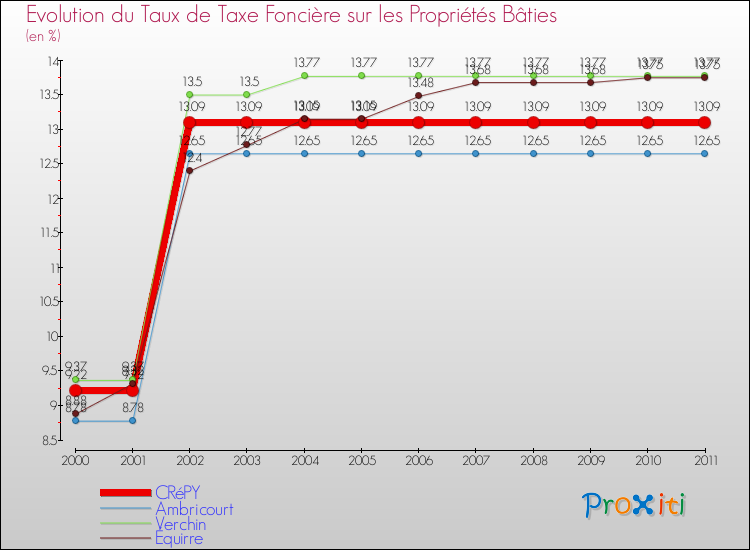 Evolution du taux de la taxe foncière sur le bati pour CRéPY et les communes proches Comparaison des taux de taxe foncière sur le bati pour CRéPY et les communes voisines