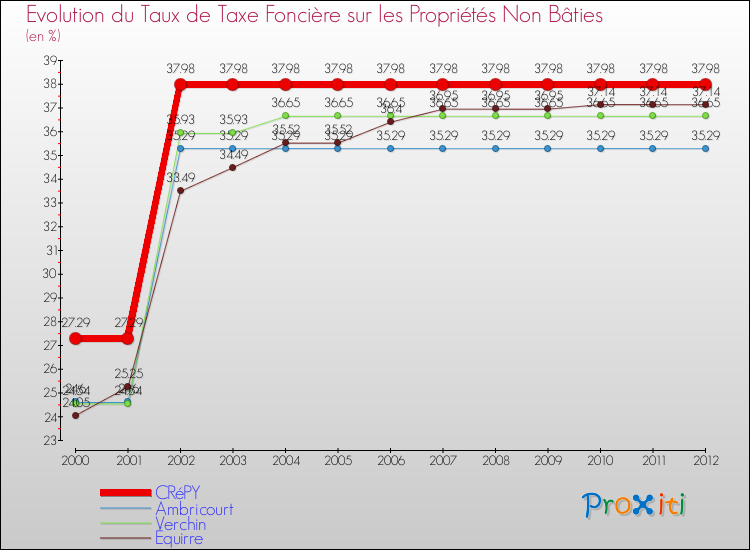 Evolution du taux de la taxe foncière sur les immeubles et terrains non batis pour CRéPY et les communes proches de 2000 à 2012 Comparaison des taux de la taxe foncière sur les immeubles et terrains non batis pour CRéPY et les communes voisines de 2000 à 2012