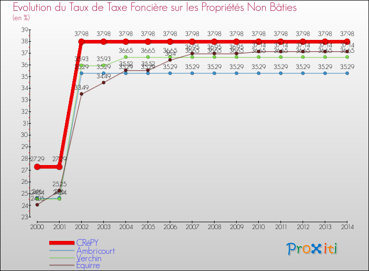 Evolution du taux de la taxe foncière sur les immeubles et terrains non batis pour CRéPY et les communes proches de 2000 à 2014 Comparaison des taux de la taxe foncière sur les immeubles et terrains non batis pour CRéPY et les communes voisines de 2000 à 2014