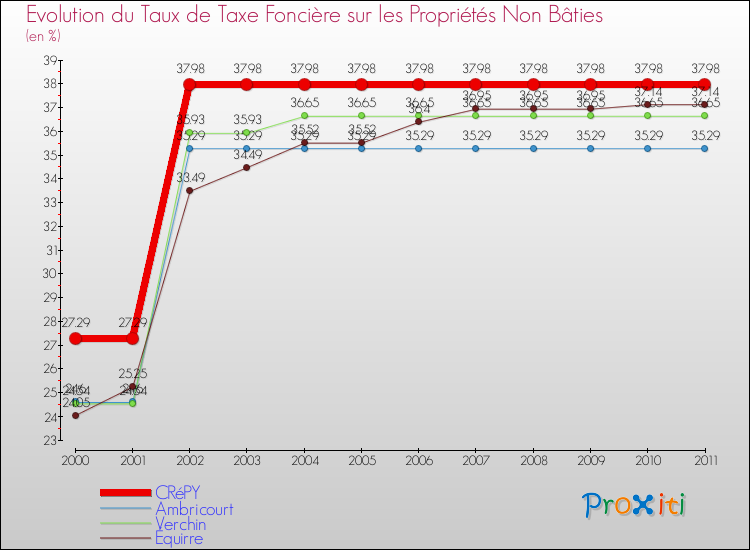 Evolution du taux de la taxe foncière sur les immeubles et terrains non batis pour CRéPY et les communes proches Comparaison des taux de la taxe foncière sur les immeubles et terrains non batis pour CRéPY et les communes voisines