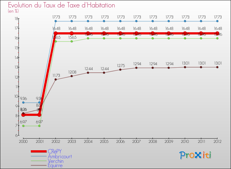 Evolution du taux de la taxe d'habitation pour CRéPY et les communes proches Comparaison des taux de la taxe d'habitation pour CRéPY et les communes voisines